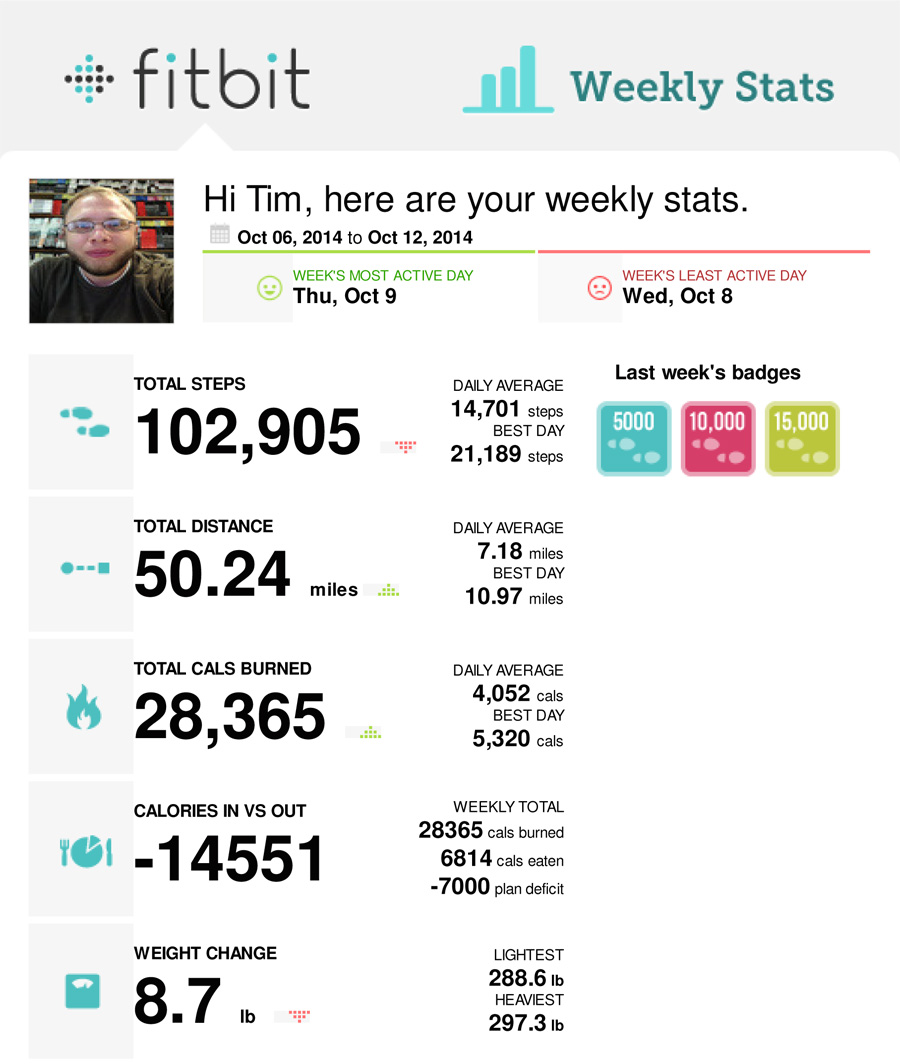 fitbit-weekly-10-06-2014--10-12-2014