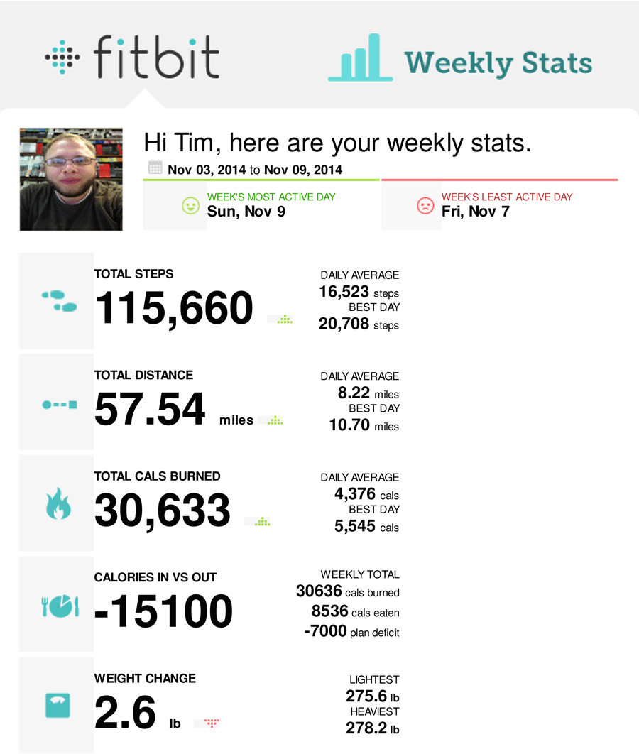 Weekly Fitbit stats, 11-3-2014–11-9-2014 | Life