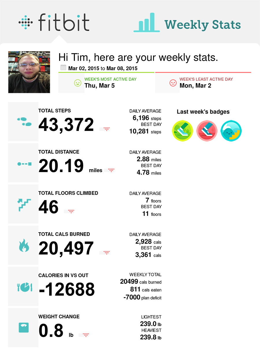 fitbit-weekly-03-02-2015--03-08-2015